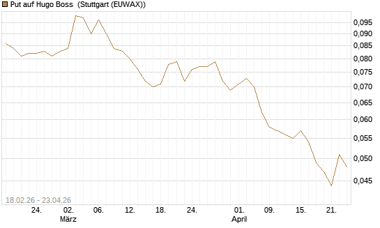 Put auf Hugo Boss [Société Générale Effekten GmbH] Chart