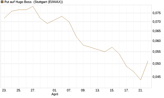 Put auf Hugo Boss [Société Générale Effekten GmbH] Chart