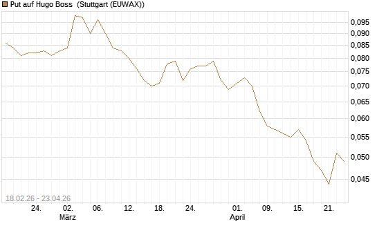 Put auf Hugo Boss [Société Générale Effekten GmbH] Chart