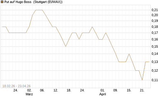 Put auf Hugo Boss [Société Générale Effekten GmbH] Chart
