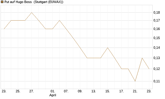 Put auf Hugo Boss [Société Générale Effekten GmbH] Chart