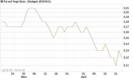 Put auf Hugo Boss [Société Générale Effekten GmbH] Chart