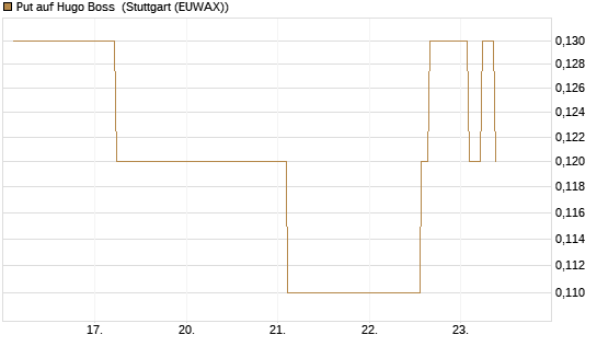 Put auf Hugo Boss [Société Générale Effekten GmbH] Chart