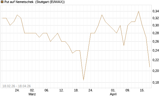 Put auf Nemetschek [Vontobel] Chart