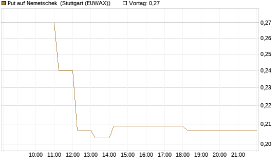 Put auf Nemetschek [Vontobel] Chart