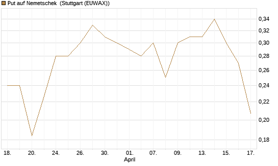 Put auf Nemetschek [Vontobel] Chart