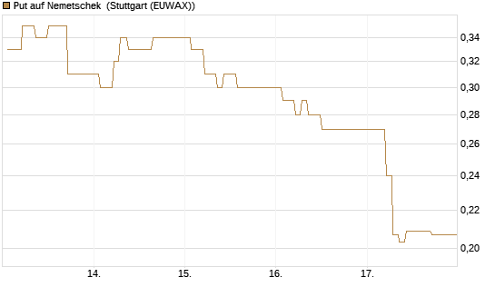 Put auf Nemetschek [Vontobel] Chart