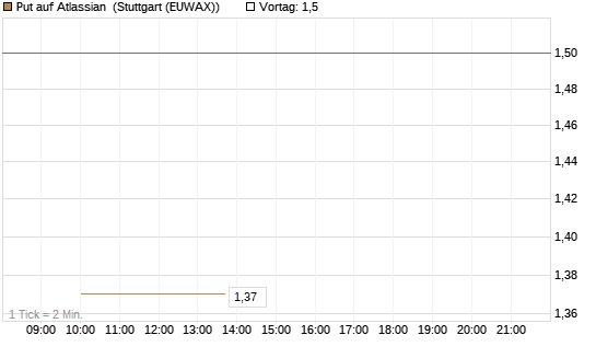 Put auf Atlassian [J.P. Morgan Structured Products B.V.] Chart