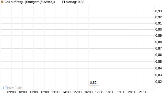 Call auf Etsy [J.P. Morgan Structured Products B.V.] Chart