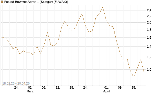 Put auf Howmet Aerospace [J.P. Morgan Structured Products B.V.] Chart