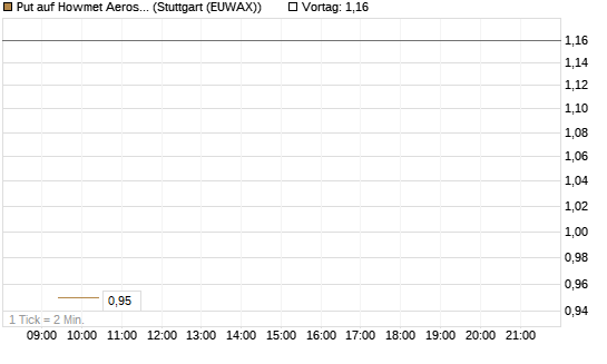 Put auf Howmet Aerospace [J.P. Morgan Structured Products B.V.] Chart