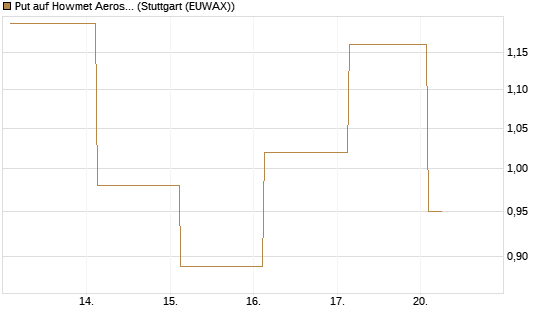Put auf Howmet Aerospace [J.P. Morgan Structured Products B.V.] Chart