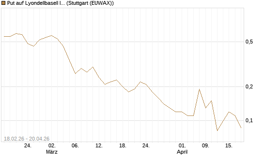 Put auf Lyondellbasell Industries  [J.P. Morgan Structured Products B.V.] Chart