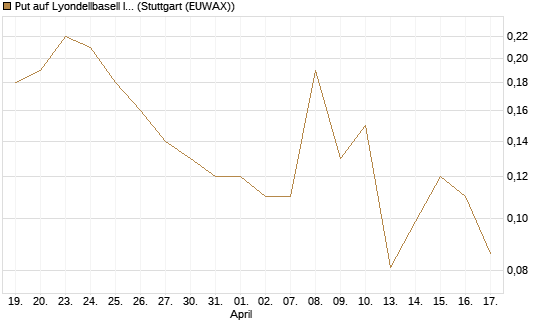 Put auf Lyondellbasell Industries  [J.P. Morgan Structured Products B.V.] Chart