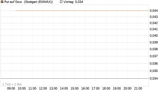 Put auf Dow [J.P. Morgan Structured Products B.V.] Chart