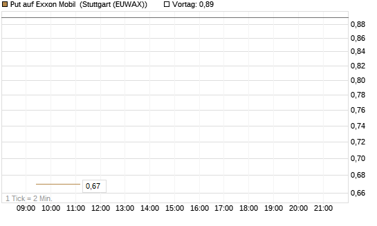 Put auf Exxon Mobil [J.P. Morgan Structured Products B.V.] Chart