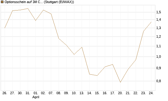 Optionsschein auf 3M Company [Goldman Sachs Bank Europe SE] Chart