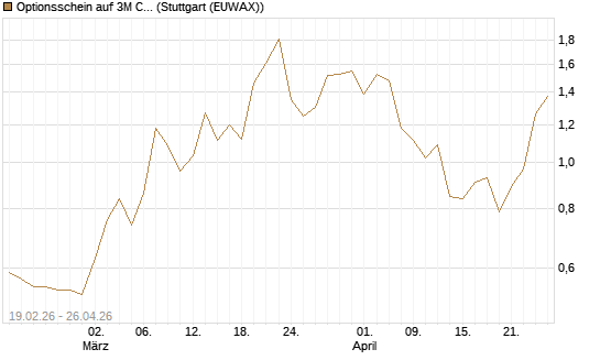 Optionsschein auf 3M Company [Goldman Sachs Bank Europe SE] Chart