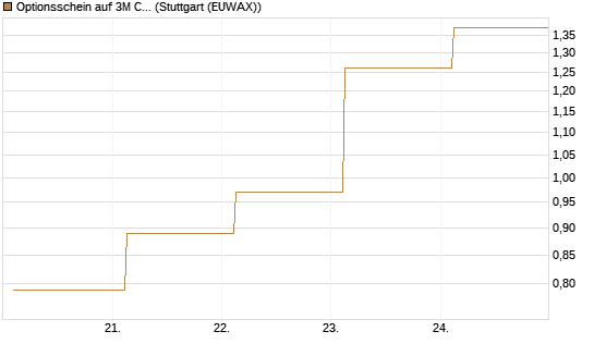 Optionsschein auf 3M Company [Goldman Sachs Bank Europe SE] Chart