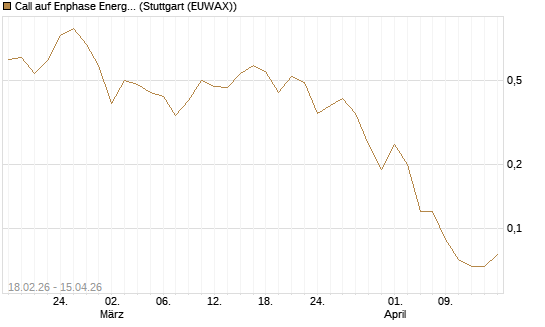 Call auf Enphase Energy [J.P. Morgan Structured Products B.V.] Chart