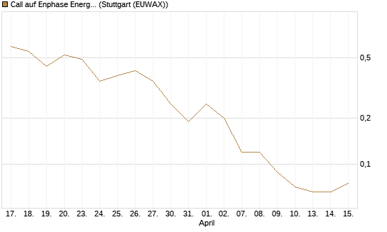 Call auf Enphase Energy [J.P. Morgan Structured Products B.V.] Chart