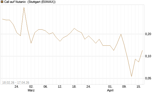 Call auf Nutanix [J.P. Morgan Structured Products B.V.] Chart