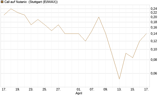 Call auf Nutanix [J.P. Morgan Structured Products B.V.] Chart