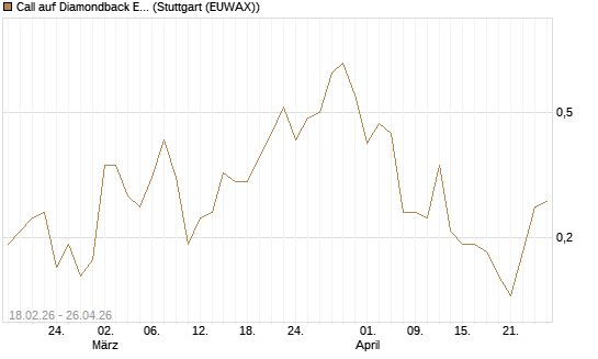 Call auf Diamondback Energy, Inc. - Commmon Stock [J.P. Morgan Structured Products B.V.] Chart