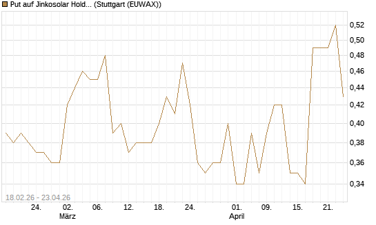 Put auf Jinkosolar Holdings Company Limited [J.P. Morgan Structured Products B.V.] Chart