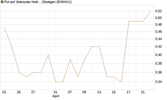 Put auf Jinkosolar Holdings Company Limited [J.P. Morgan Structured Products B.V.] Chart