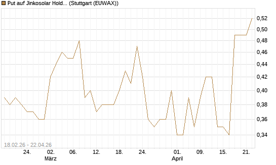 Put auf Jinkosolar Holdings Company Limited [J.P. Morgan Structured Products B.V.] Chart