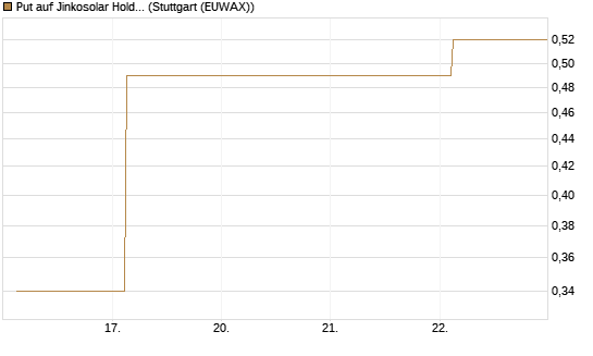 Put auf Jinkosolar Holdings Company Limited [J.P. Morgan Structured Products B.V.] Chart