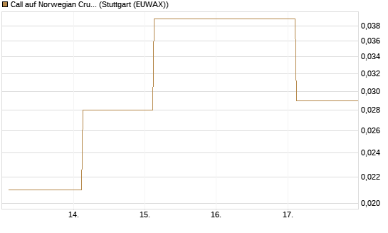 Call auf Norwegian Cruise Line Holdings [J.P. Morgan Structured Products B.V.] Chart