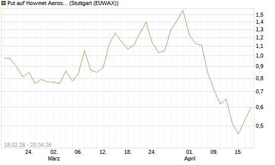 Put auf Howmet Aerospace [J.P. Morgan Structured Products B.V.] Chart