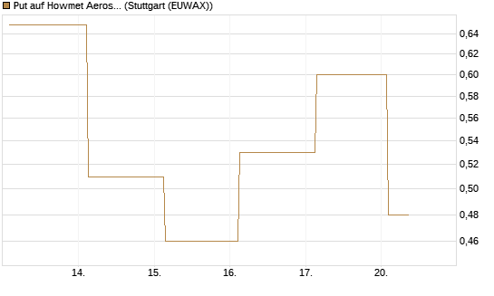 Put auf Howmet Aerospace [J.P. Morgan Structured Products B.V.] Chart