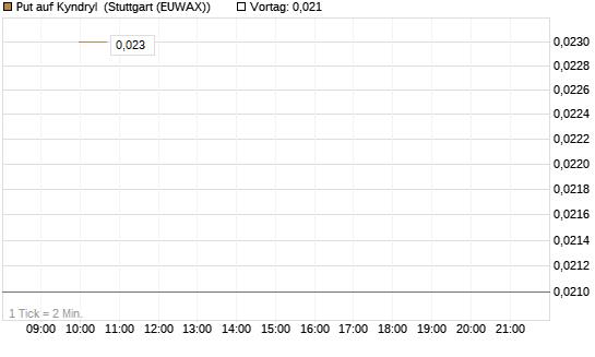 Put auf Kyndryl [J.P. Morgan Structured Products B.V.] Chart