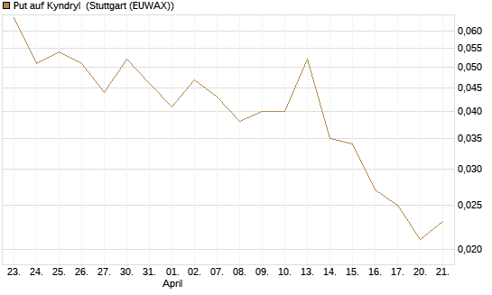 Put auf Kyndryl [J.P. Morgan Structured Products B.V.] Chart