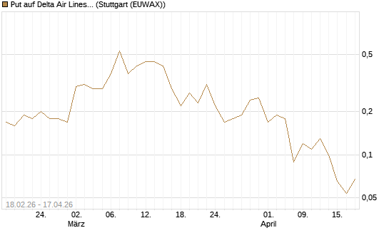 Put auf Delta Air Lines [J.P. Morgan Structured Products B.V.] Chart