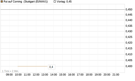 Put auf Corning [J.P. Morgan Structured Products B.V.] Chart