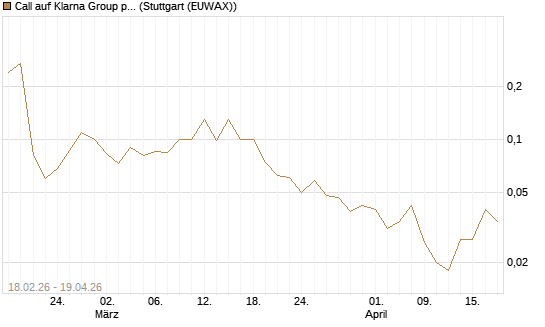 Call auf Klarna Group plc [Ordinary Shares] [J.P. Morgan Structured Products B.V.] Chart
