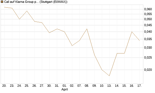 Call auf Klarna Group plc [Ordinary Shares] [J.P. Morgan Structured Products B.V.] Chart
