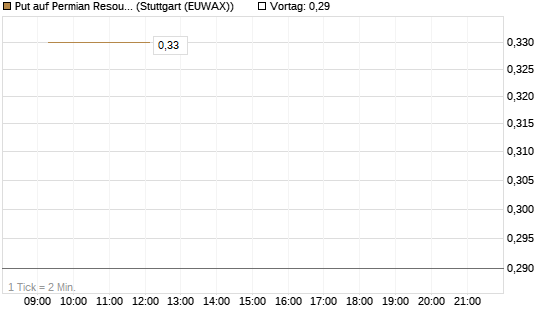 Put auf Permian Resources [J.P. Morgan Structured Products B.V.] Chart