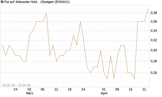 Put auf Jinkosolar Holdings Company Limited [J.P. Morgan Structured Products B.V.] Chart