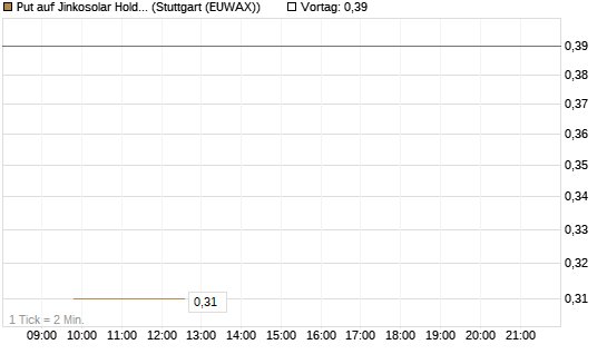 Put auf Jinkosolar Holdings Company Limited [J.P. Morgan Structured Products B.V.] Chart