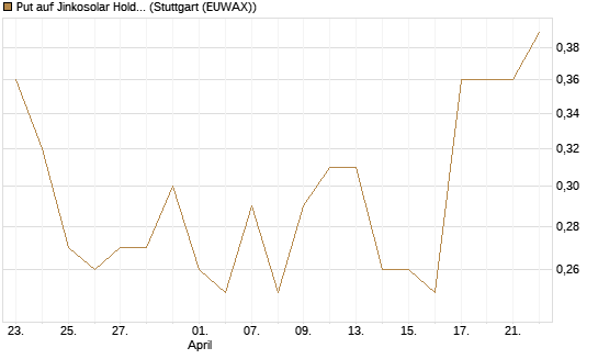 Put auf Jinkosolar Holdings Company Limited [J.P. Morgan Structured Products B.V.] Chart