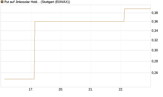 Put auf Jinkosolar Holdings Company Limited [J.P. Morgan Structured Products B.V.] Chart