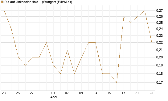 Put auf Jinkosolar Holdings Company Limited [J.P. Morgan Structured Products B.V.] Chart