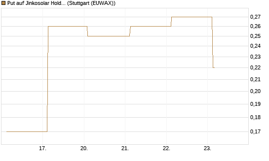 Put auf Jinkosolar Holdings Company Limited [J.P. Morgan Structured Products B.V.] Chart