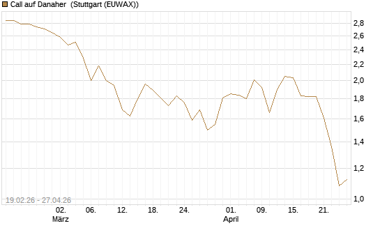 Call auf Danaher [UniCredit Bank GmbH] Chart