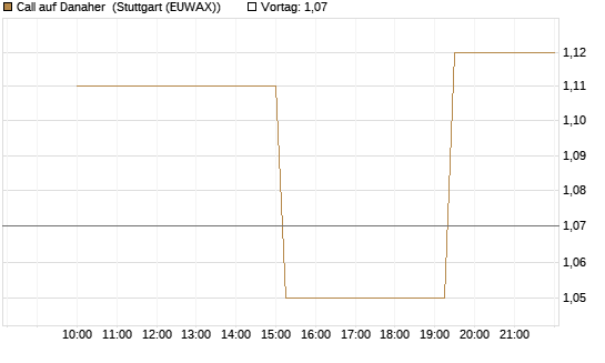 Call auf Danaher [UniCredit Bank GmbH] Chart